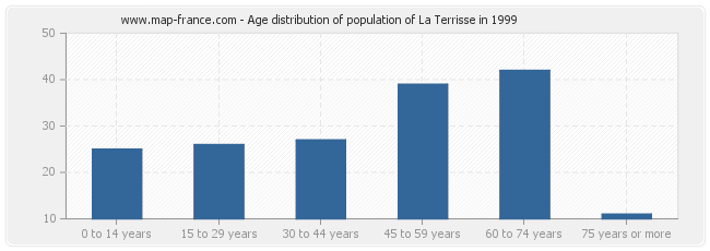 Age distribution of population of La Terrisse in 1999